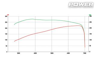 Mazda MX-5 NC 2.5 221Ps & MX-5 ND 1.5 130Ps